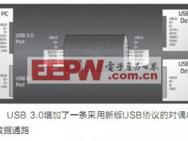 USB 3.0端口的ESD保護(hù)方案